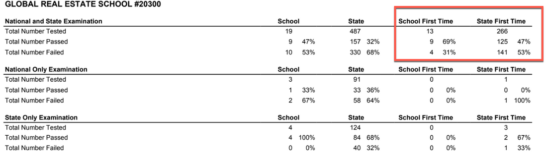 Missouri Real Estate Exam Pass Rates