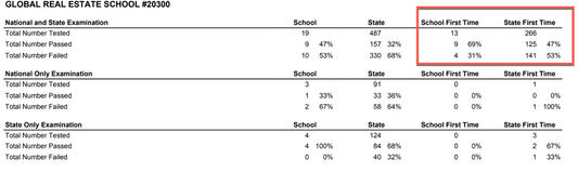 Missouri Real Estate Exam Pass Rates